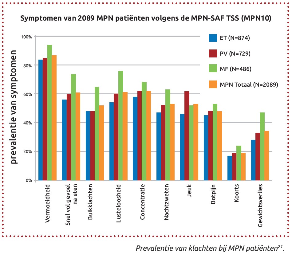 symptomen van 2089 MPN patienten volgens MPN-SAF TSS MPN10 symptomen van 2089 MPN patienten volgens MPN-SAF TSS MPN10